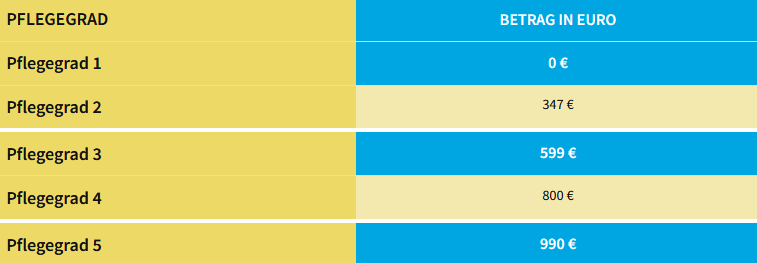 Pflegegeld nach § 37 SGB XI Pflegegeld nach § 37 SGB XI