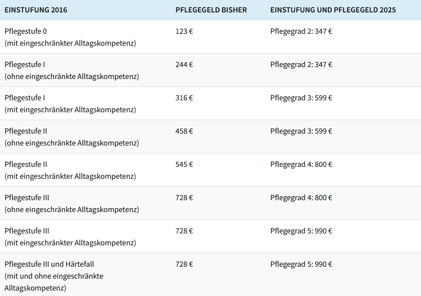 Wichtige Fragen bei der Beauftragung eines ambulanten Pflegedienstes
