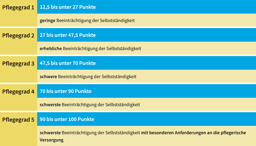 pflegegrad-tabelle